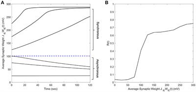 Controlling Synchronization of Spiking Neuronal Networks by Harnessing Synaptic Plasticity